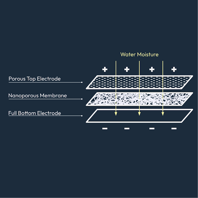Air-Gen Technology Diagram showing Water Moisture, Porous Top Electrode, Nanoporous Membrane, and Full Bottom Electrode